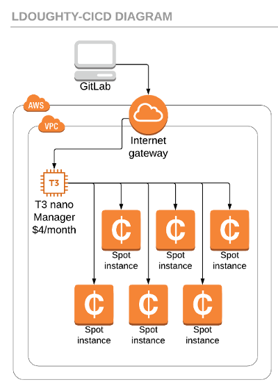 Overview of resulting CICD system using docker+machine and GitLab multi-runner