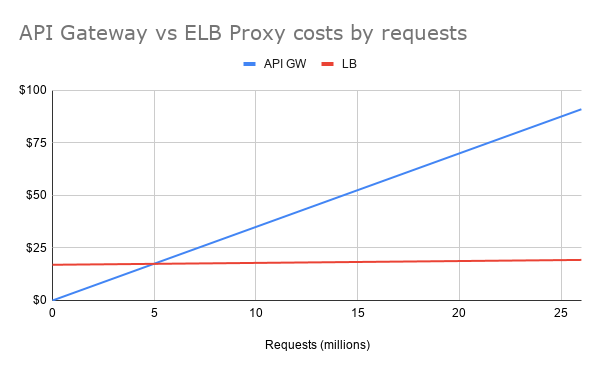 Graph comparing API Gateway to ELB, showing ELB maintains a lower overall cost after about 6 million requests